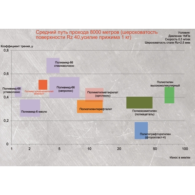 Ультразвуковые износостойкие преобразователи (ПЭП) SENDAST