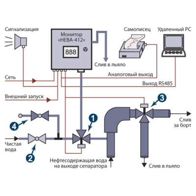 Сигнализатор «НЕВА-412»